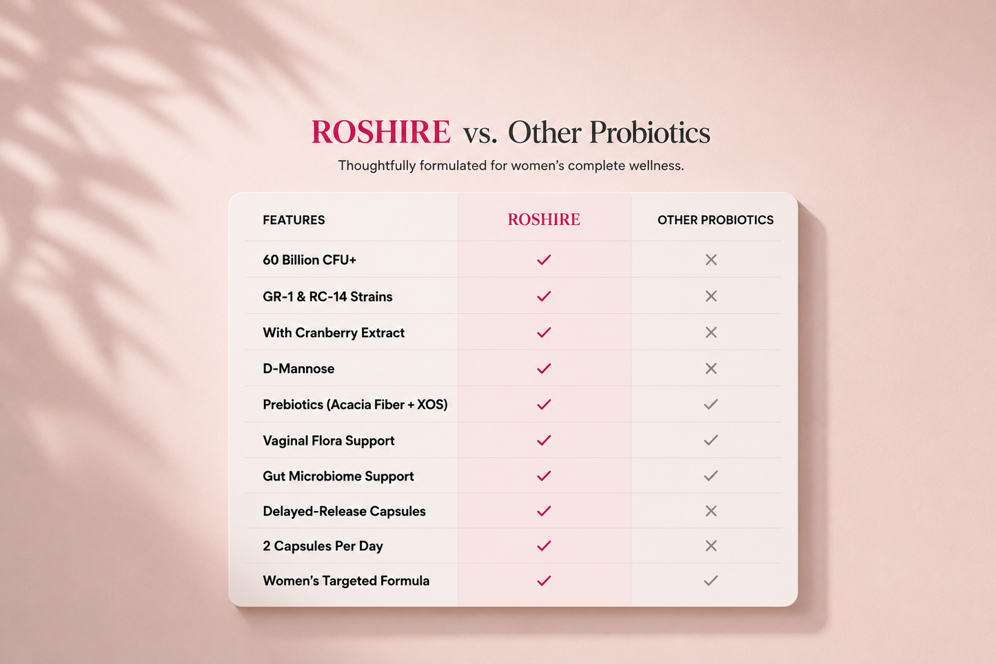 ROSHIRE Women’s Complete Flora – 60 Billion CFU Synbiotic for Vaginal, Gut & Urinary Health (60 Capsules)