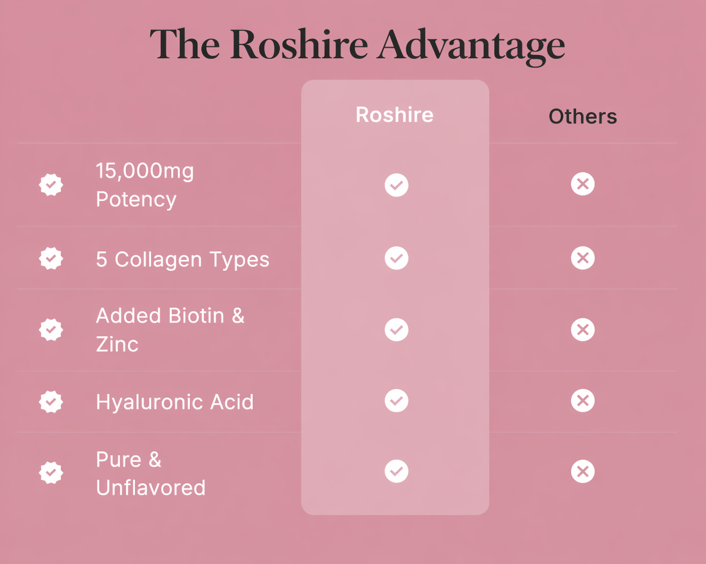 ROSHIRE Women's Collagen – Total Beauty & Wellness Complex