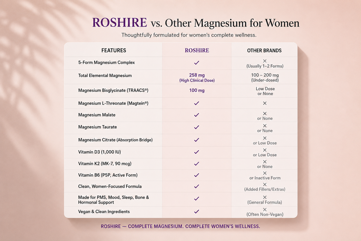 ROSHIRE Dual-Chelated Magnesium Complex for Women