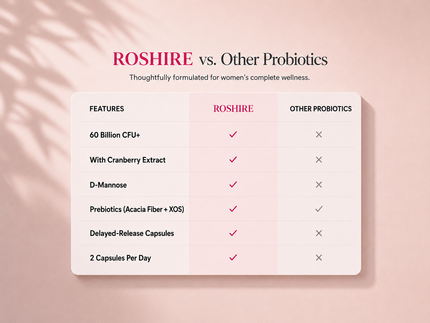 ROSHIRE Women’s Complete Flora – 60 Billion CFU Synbiotic for Vaginal, Gut & Urinary Health (60 Capsules)