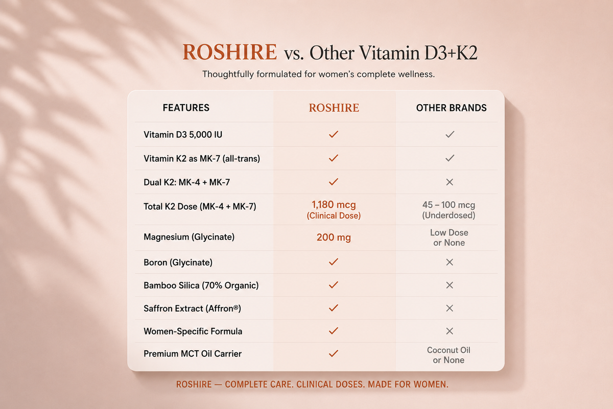 ROSHIRE Vitamin D3 + K2 Complex for Women