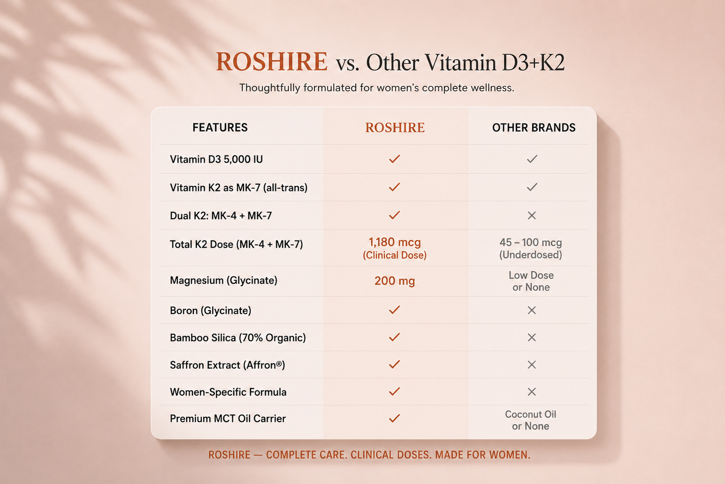ROSHIRE Vitamin D3 + K2 Complex for Women