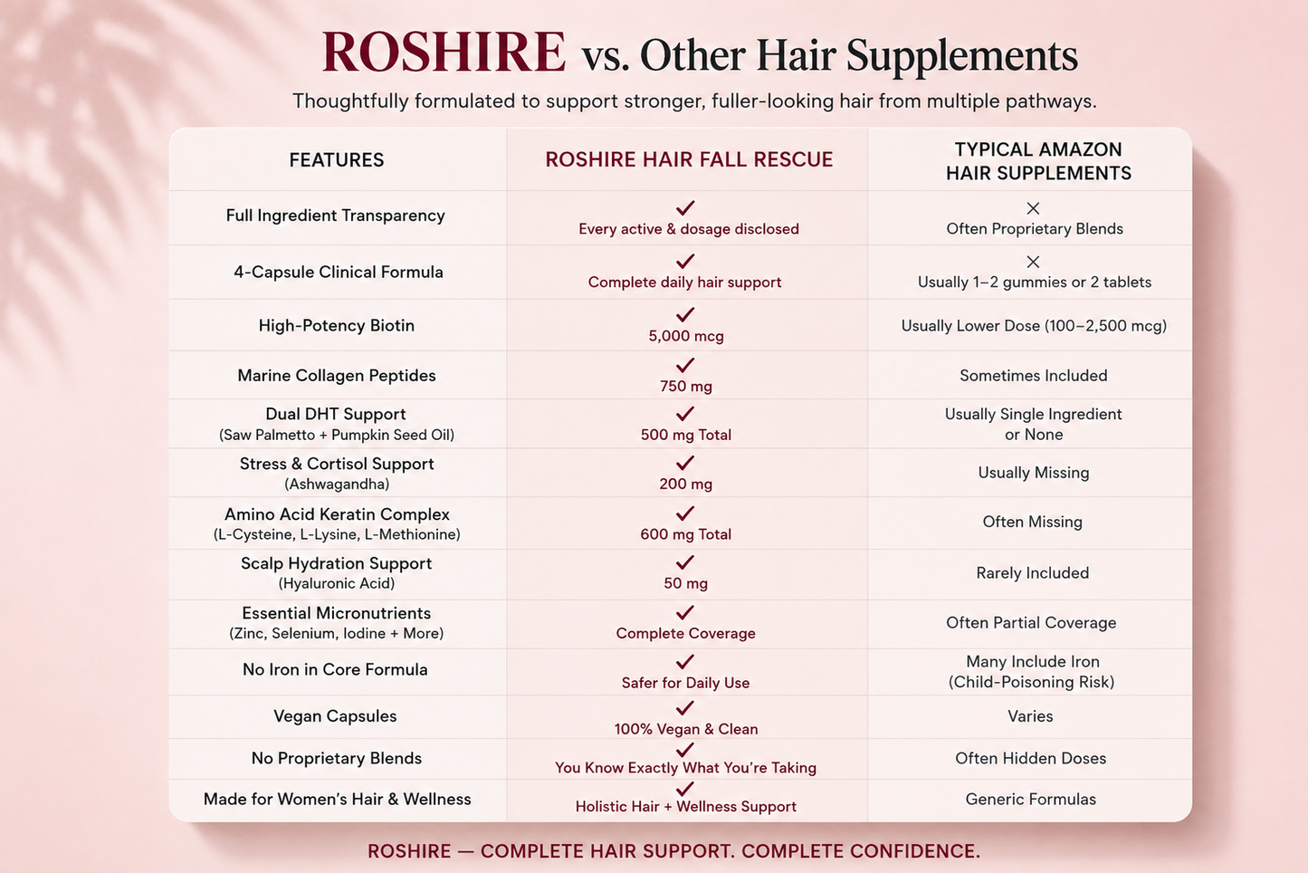 Roshire Hair Fall Rescue – Biotin + Collagen + DHT Defense Formula