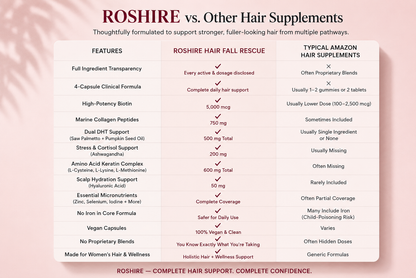 Roshire Hair Fall Rescue – Biotin + Collagen + DHT Defense Formula
