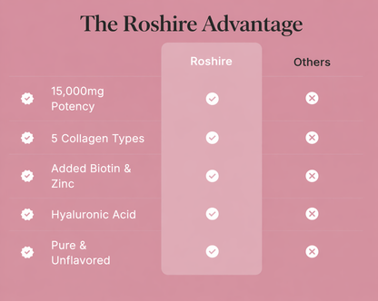 ROSHIRE Women's Collagen – Total Beauty & Wellness Complex