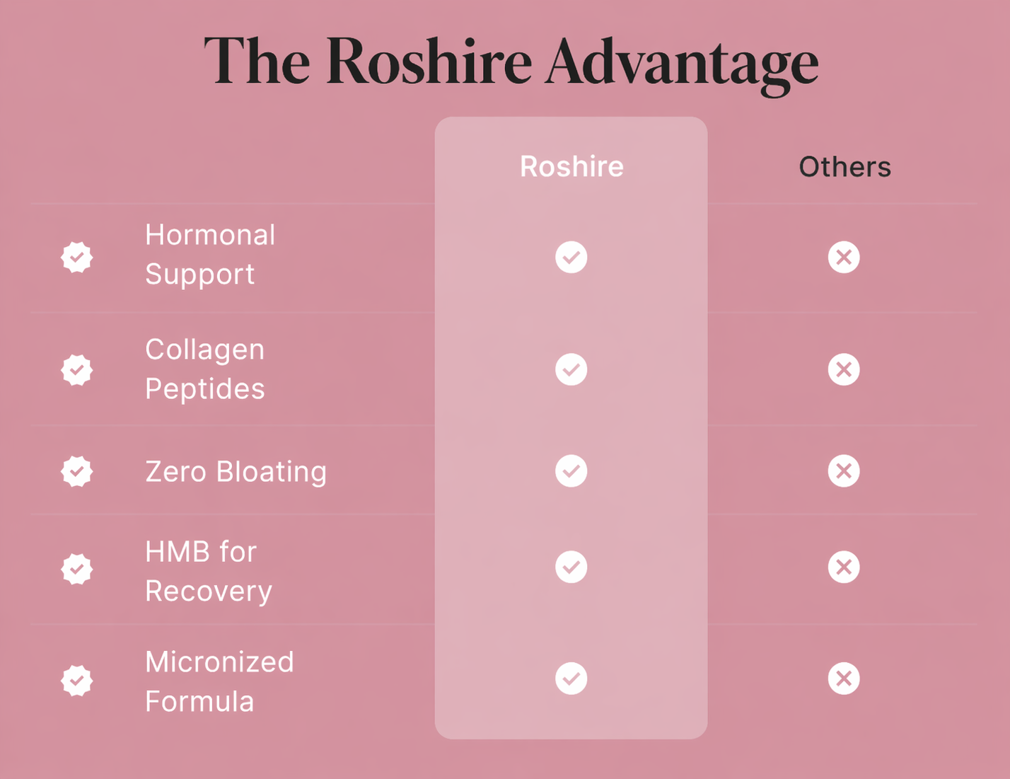 ROSHIRE Women’s Creatine – Micronized Creatine Monohydrate (5,000 mg)
