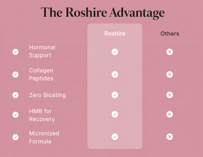 ROSHIRE Women’s Creatine – Micronized Creatine Monohydrate (5,000 mg)