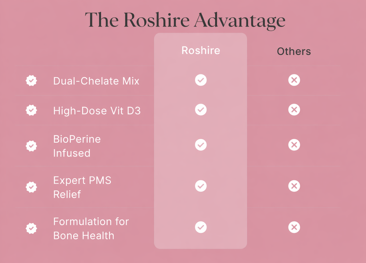 ROSHIRE Dual-Chelated Magnesium Complex for Women