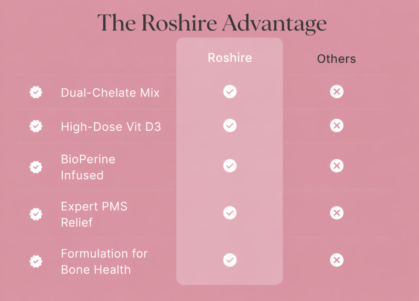 ROSHIRE Dual-Chelated Magnesium Complex for Women